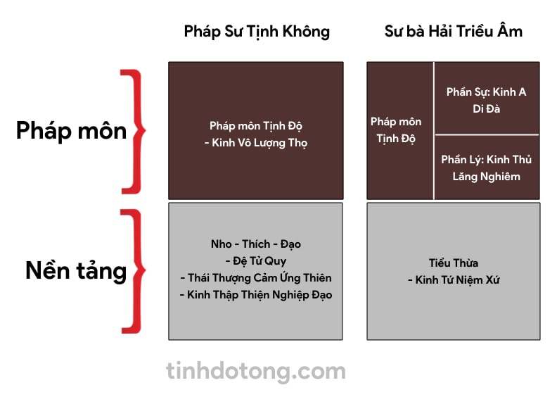 Tịnh Độ Tông - Con đường tu tập